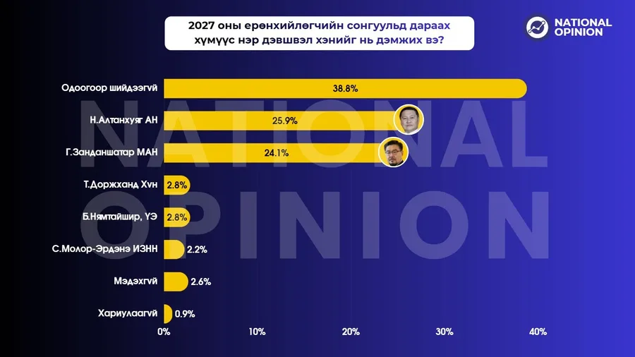 Сунгаагүй сонгогчид 38.8 хувь: Ерөнхийлөгчийн сонгуулийн өрсөлдөөн нээлттэй хэвээр