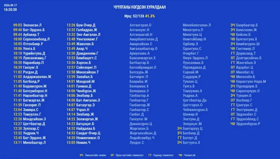 Хууль зүйн сайдын томилгоо ирц бүрдэхгүйгээс гацав
